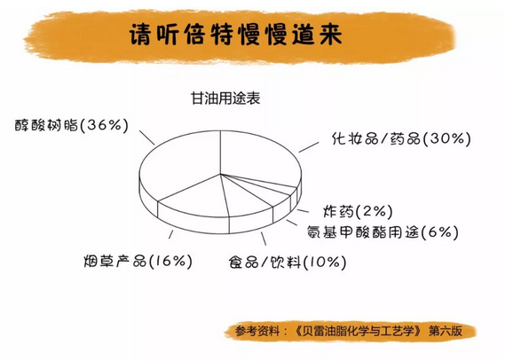 倍特甘油應(yīng)用比例.png