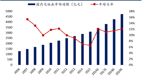 化妝品市場(chǎng)規(guī)模.png